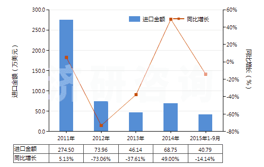 2011-2015年9月中國(guó)其他農(nóng)林車輛及機(jī)器用新的充氣橡膠輪胎(HS40119200)進(jìn)口總額及增速統(tǒng)計(jì)